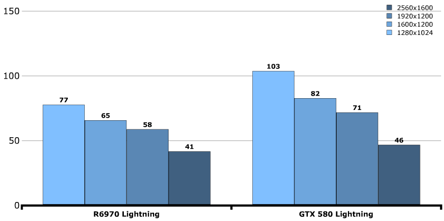 Производительность MSI GeForce GTX 580 Lightning